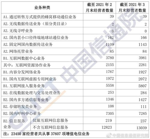 信通院發(fā)布2021年3月國(guó)內(nèi)增值電信業(yè)務(wù)許可情況分析報(bào)告——第一類(lèi)增值電信業(yè)務(wù)