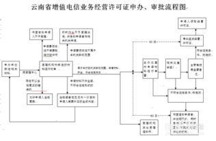 如何申請省內增值電信業務經營許可證（第一類增值電信業務）