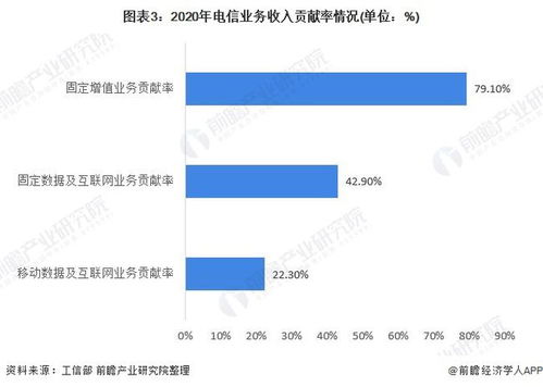 2021年中國電信行業市場現狀與發展前景分析 固定增值業務成為增長第一引擎